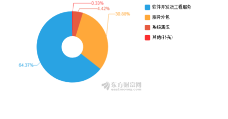 寶信軟件2018年凈利潤(rùn)同比增長(zhǎng)57.34%，軟件外包服務(wù)推動(dòng)業(yè)績(jī)顯著提升