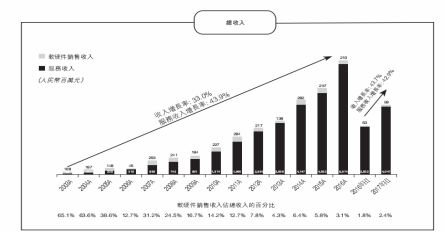 誰說軟件外包公司不賺錢？——解析中軟國際的軟件外包服務(wù)發(fā)展之道